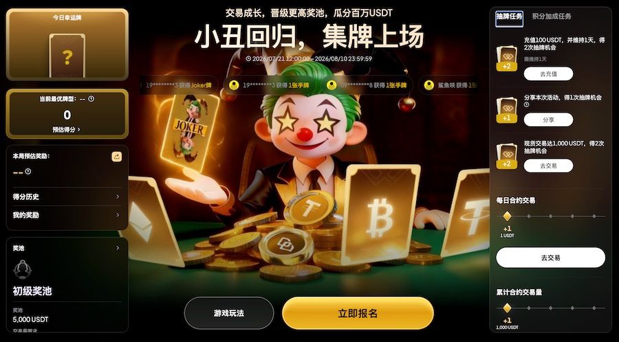 WEEX「小丑牌」累计发奖超75万USDT，第四期晋级更高奖池等你来瓜分