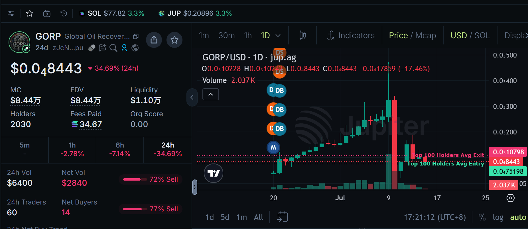 GORP Crypto Price
